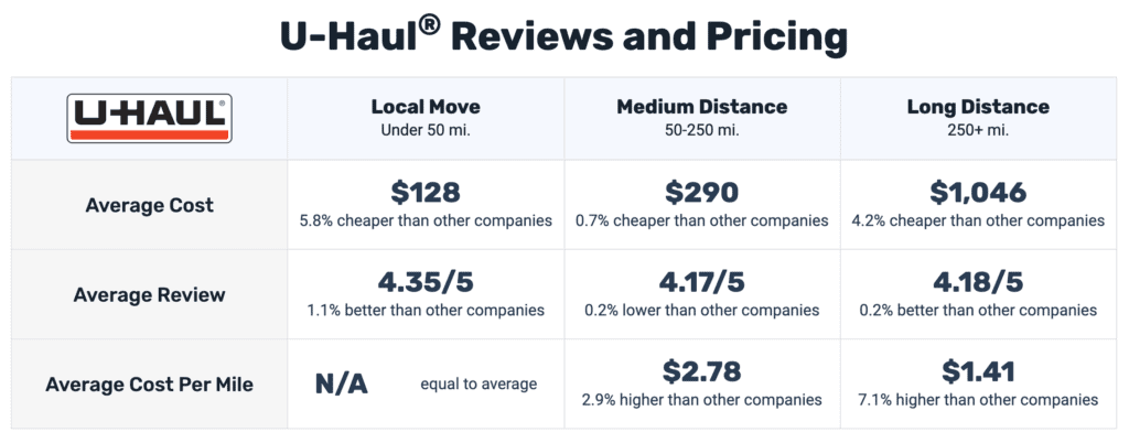 How Much Does a U-Haul Cost?