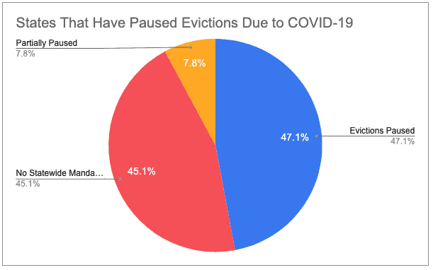 Percentage breakdown of states that have paused Evictions due to COVID-19 / Coronavirus.