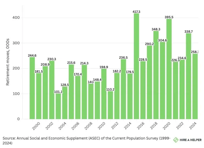a chart depicting the data of retirement moves year over year
