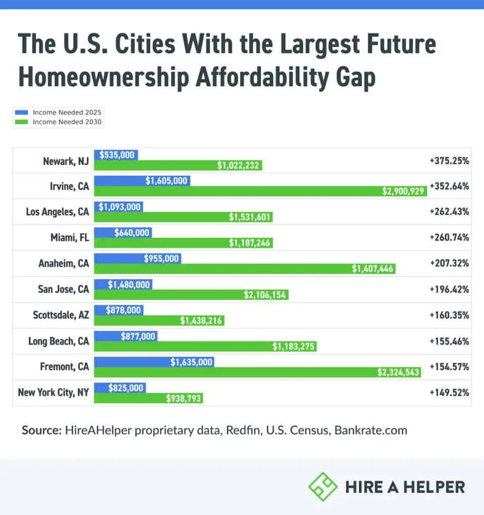 A graph showing the top 10 highest projected homeownership costs for metros