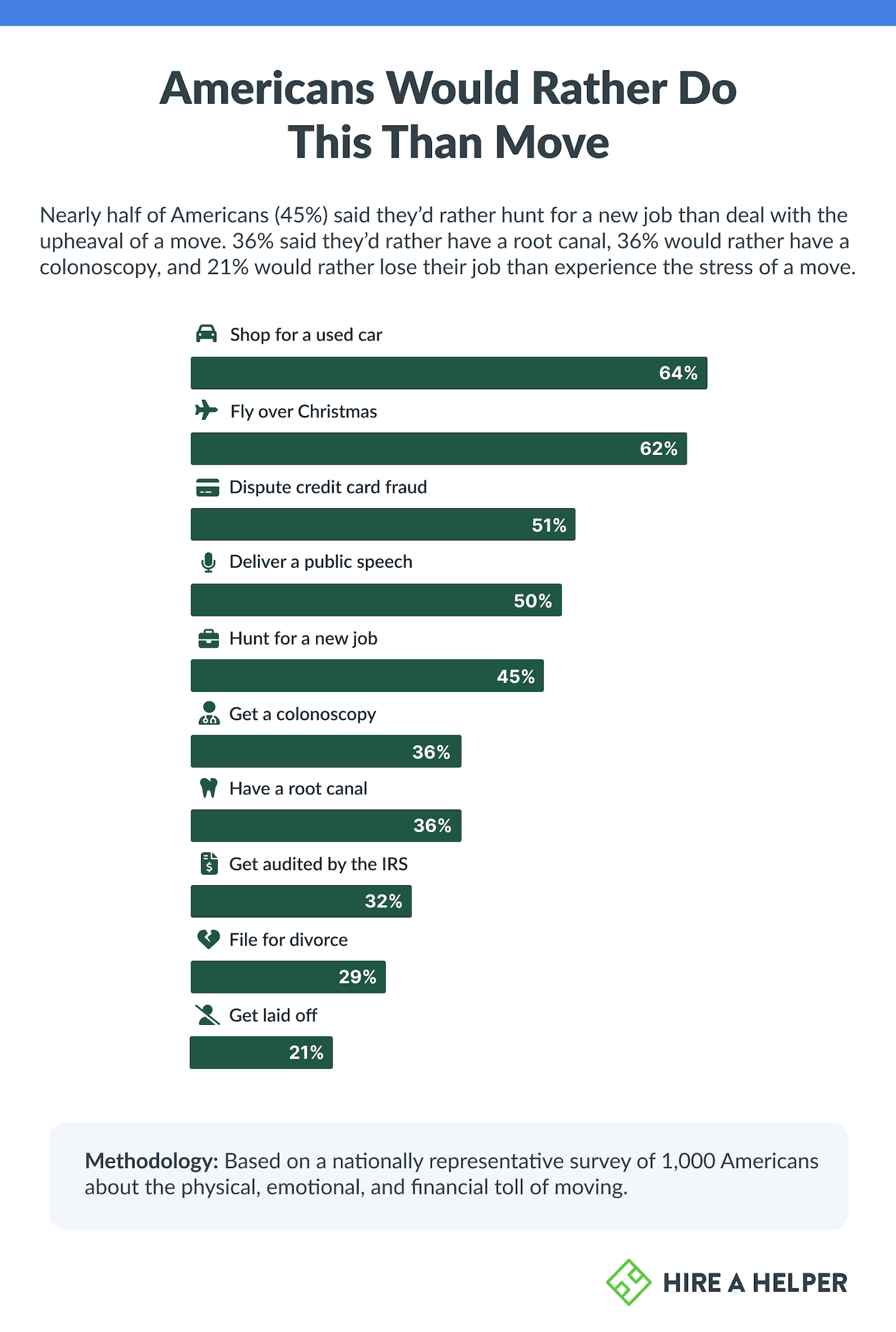 A chart showing what Americans would rather do than move