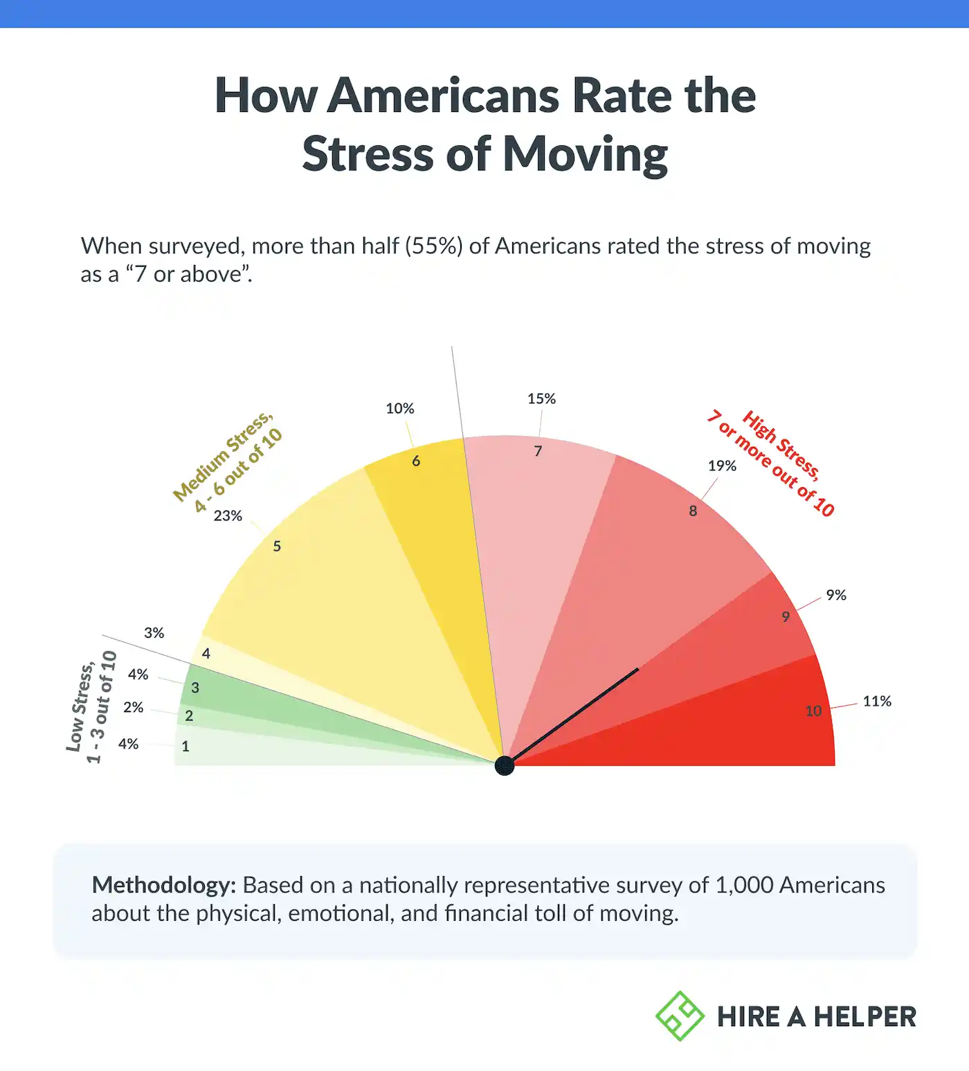 A chart showing how Americans rate the stress of moving.