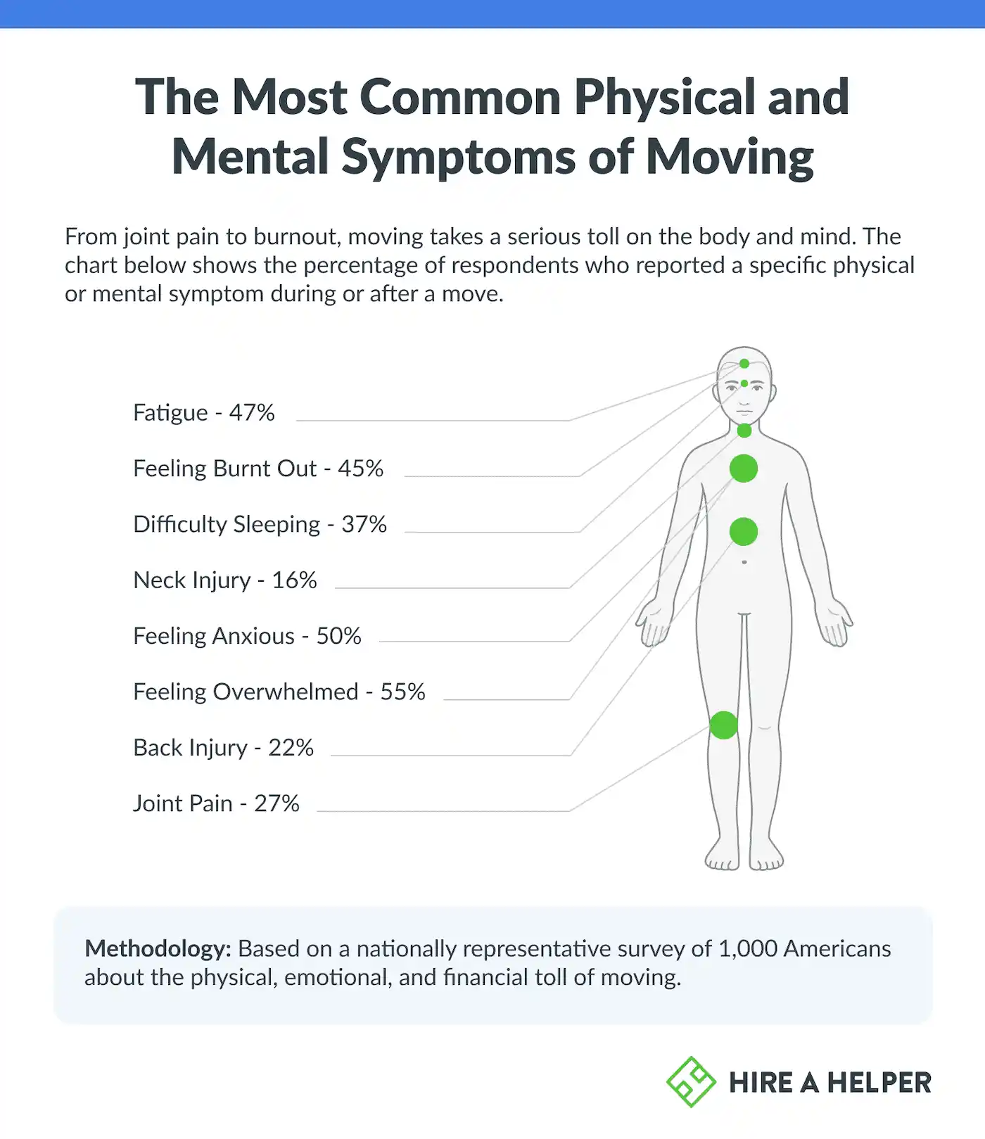 An illustration of the physical and emotional symptoms that Americans report when moving.