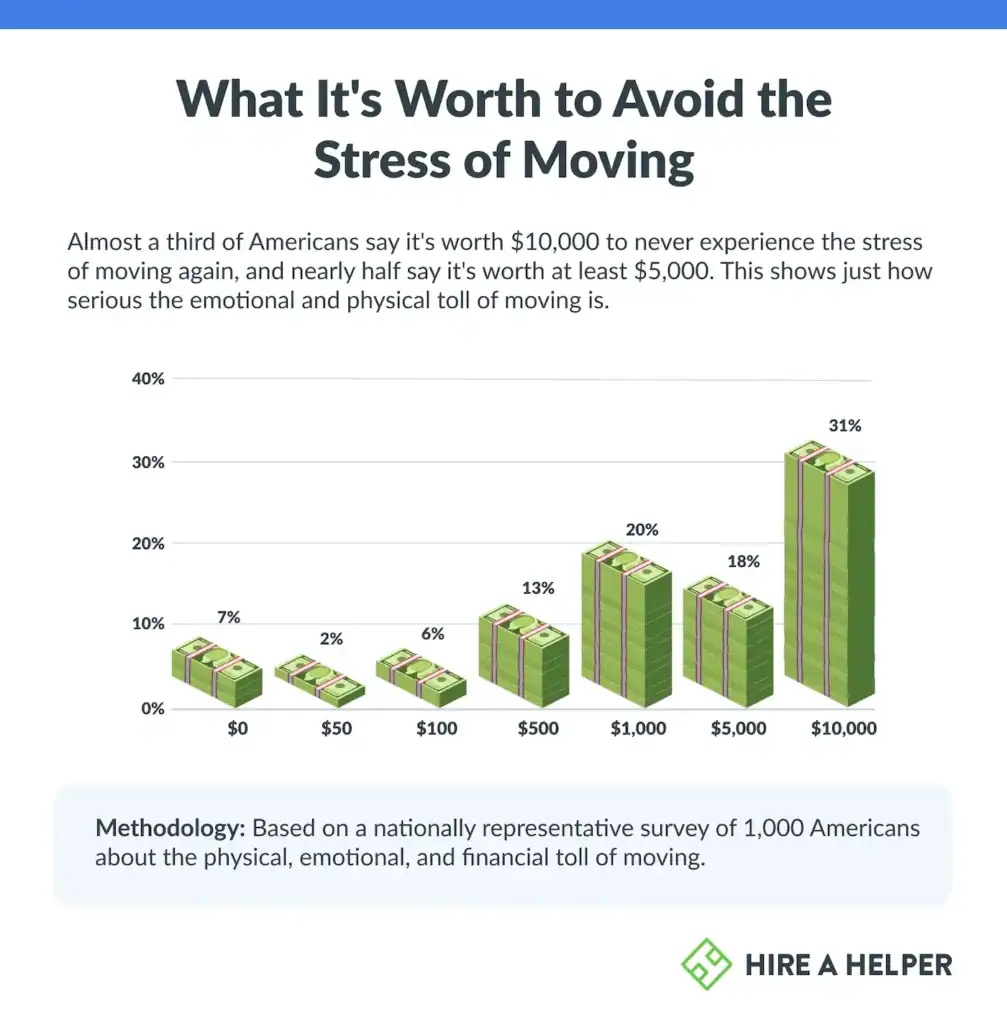 A chart showing what American's would pay to never have to experience the stress of moving again.
