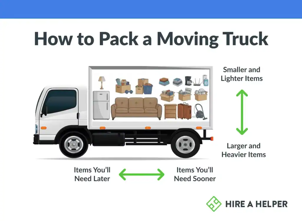 Infographic showing how to pack a moving truck