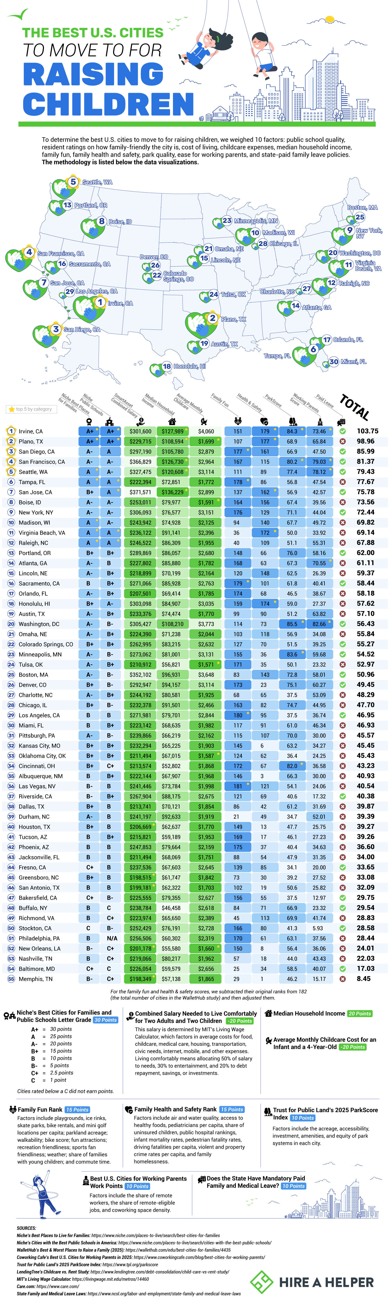 An infographic analysis of the best cities to move to for raising children